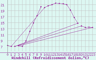 Courbe du refroidissement olien pour Wielun