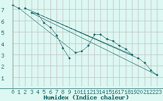 Courbe de l'humidex pour Grasque (13)