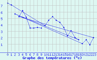 Courbe de tempratures pour Lienz