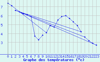 Courbe de tempratures pour Odiham