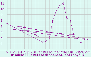 Courbe du refroidissement olien pour Baye (51)
