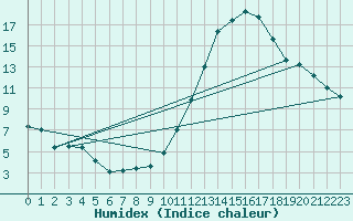 Courbe de l'humidex pour Ciudad Real (Esp)