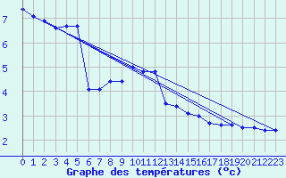 Courbe de tempratures pour Svratouch