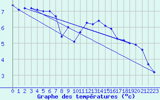 Courbe de tempratures pour Dunkerque (59)
