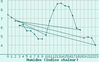 Courbe de l'humidex pour Neuville-de-Poitou (86)