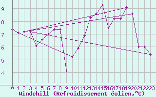 Courbe du refroidissement olien pour Zermatt