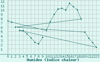Courbe de l'humidex pour Jaunay-Clan / Futuroscope (86)