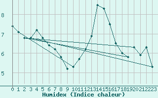 Courbe de l'humidex pour Chatelus-Malvaleix (23)