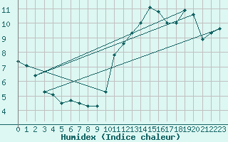 Courbe de l'humidex pour Renwez (08)