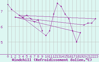 Courbe du refroidissement olien pour De Bilt (PB)