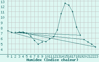 Courbe de l'humidex pour Carpentras (84)