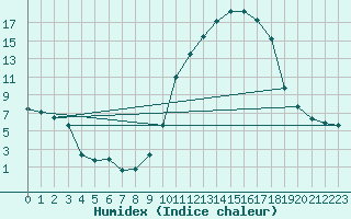 Courbe de l'humidex pour Mazres Le Massuet (09)