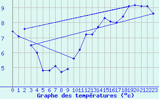 Courbe de tempratures pour Cap de la Hve (76)