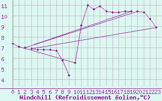 Courbe du refroidissement olien pour Pont-l