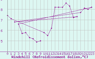 Courbe du refroidissement olien pour Angoulme - Brie Champniers (16)