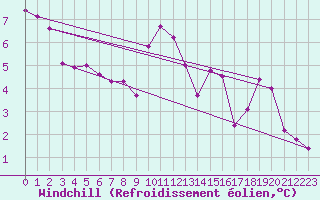 Courbe du refroidissement olien pour Baye (51)