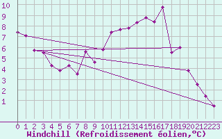 Courbe du refroidissement olien pour Saint-Mme-le-Tenu (44)