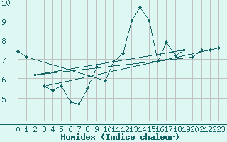 Courbe de l'humidex pour Saint-Germain-du-Puch (33)