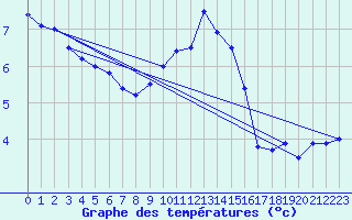 Courbe de tempratures pour Schauenburg-Elgershausen