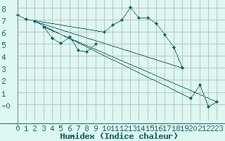 Courbe de l'humidex pour Reims-Prunay (51)