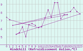 Courbe du refroidissement olien pour Biarritz (64)