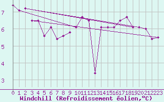 Courbe du refroidissement olien pour Trelly (50)