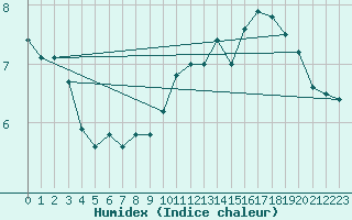 Courbe de l'humidex pour Dunkerque (59)