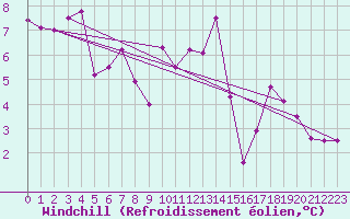 Courbe du refroidissement olien pour Saint-Mdard-d