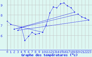 Courbe de tempratures pour Trgueux (22)