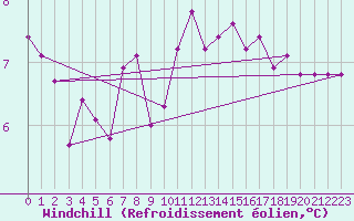 Courbe du refroidissement olien pour Saint-Mdard-d