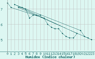 Courbe de l'humidex pour Leipzig