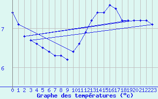 Courbe de tempratures pour Neuville-de-Poitou (86)