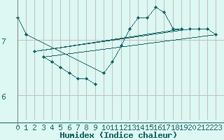 Courbe de l'humidex pour Neuville-de-Poitou (86)