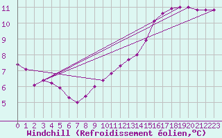 Courbe du refroidissement olien pour Besson - Chassignolles (03)