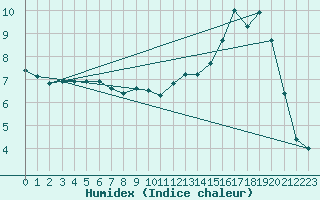 Courbe de l'humidex pour Jarnages (23)