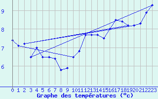 Courbe de tempratures pour Cap de la Hague (50)