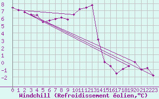 Courbe du refroidissement olien pour Eisenach