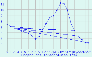 Courbe de tempratures pour Sorgues (84)