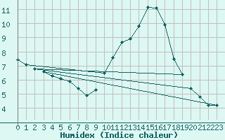 Courbe de l'humidex pour Sorgues (84)