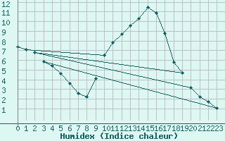 Courbe de l'humidex pour Leon / Virgen Del Camino