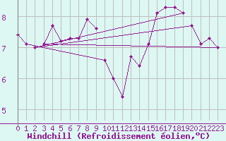 Courbe du refroidissement olien pour Cap de la Hague (50)
