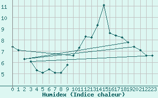 Courbe de l'humidex pour Souprosse (40)