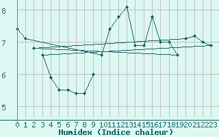 Courbe de l'humidex pour Dieppe (76)