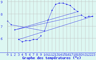 Courbe de tempratures pour Guidel (56)