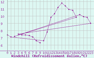 Courbe du refroidissement olien pour Lobbes (Be)