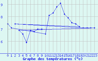 Courbe de tempratures pour Valognes (50)