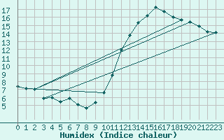 Courbe de l'humidex pour Abbeville (80)