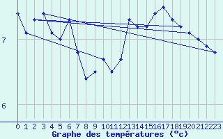 Courbe de tempratures pour Chargey-les-Gray (70)