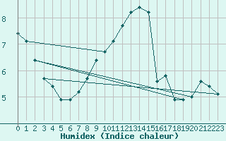 Courbe de l'humidex pour Cabauw Tower