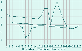 Courbe de l'humidex pour L'Huisserie (53)